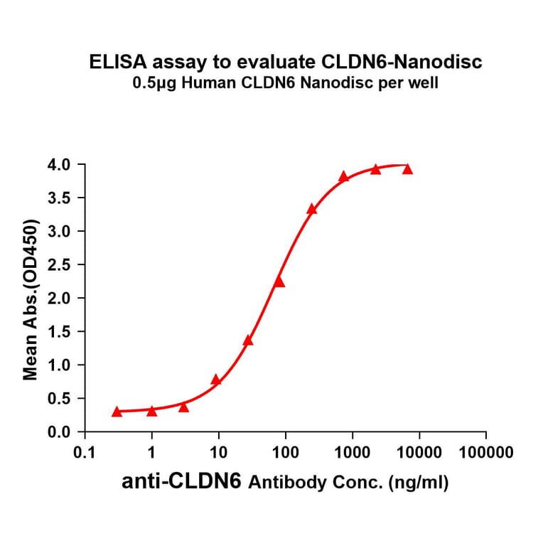 ELISA - Synthetic Nanodisc Human Claudin 6 Protein (A318489) - Antibodies.com