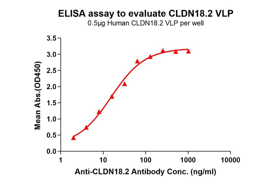 ELISA - Synthetic Virus-like Particle Human Claudin18.2 Protein (A318490) - Antibodies.com