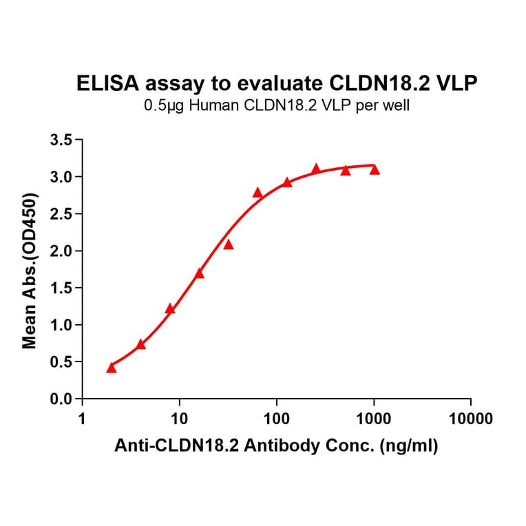 Recombinant Virus-like Particle Human Claudin18.2 Protein (A318490) - Antibodies.com