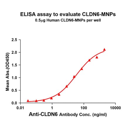 ELISA - Synthetic Membrane Nanoparticle Human Claudin 6 Protein (A318491) - Antibodies.com