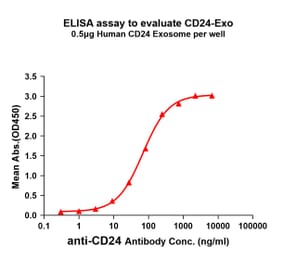 ELISA - Synthetic Exosome Human CD24 Protein (A318492) - Antibodies.com