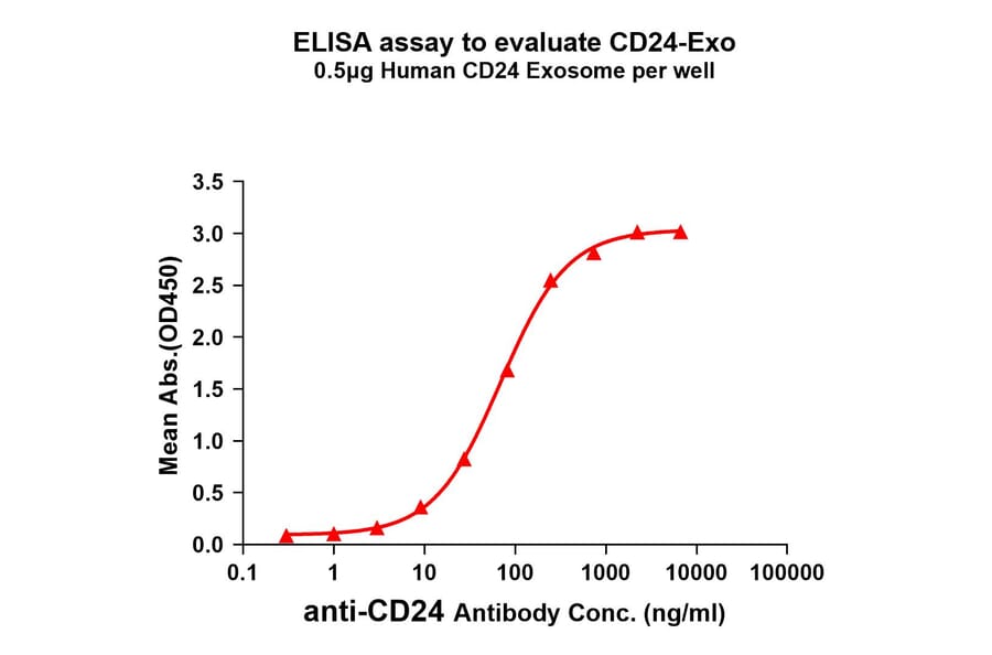 ELISA - Synthetic Exosome Human CD24 Protein (A318492) - Antibodies.com
