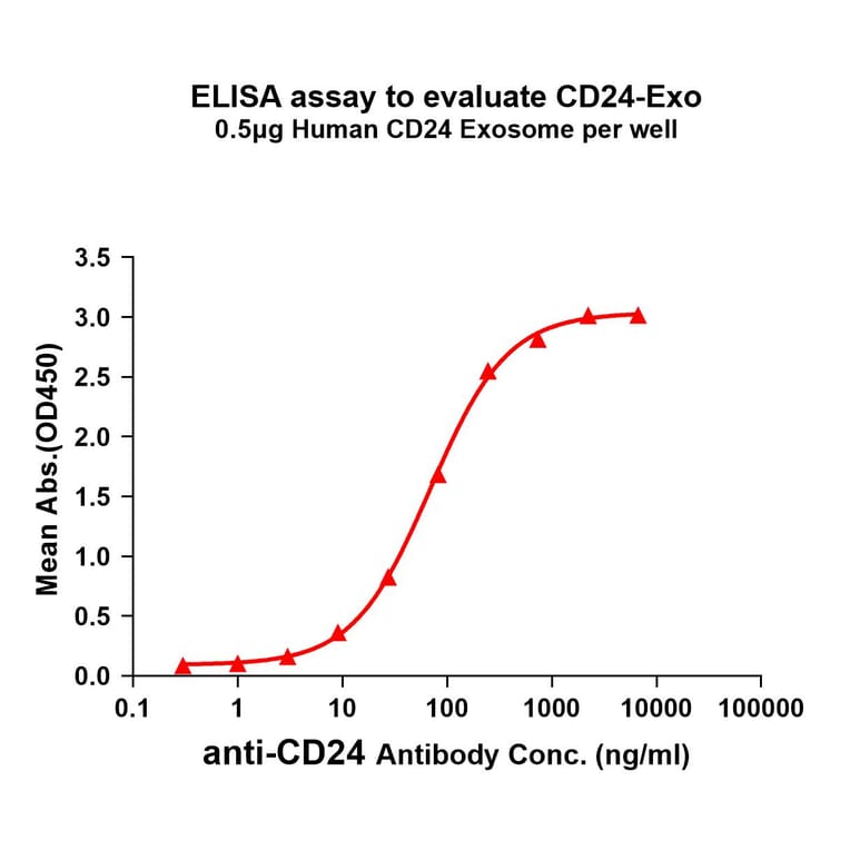 ELISA - Synthetic Exosome Human CD24 Protein (A318492) - Antibodies.com