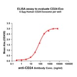 ELISA - Synthetic Exosome Human CD24 Protein (A318492) - Antibodies.com