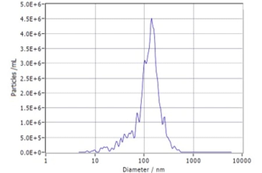 Nanoparticle Tracking - Synthetic Exosome Human CD24 Protein (A318492) - Antibodies.com