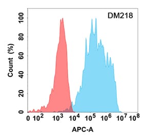 Flow Cytometry - Anti-IL-18R1 Antibody [DM218] - Azide free (A318493) - Antibodies.com