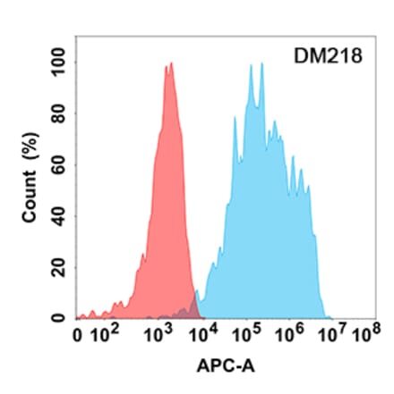 Flow Cytometry - Anti-IL-18R1 Antibody [DM218] - Azide free (A318493) - Antibodies.com