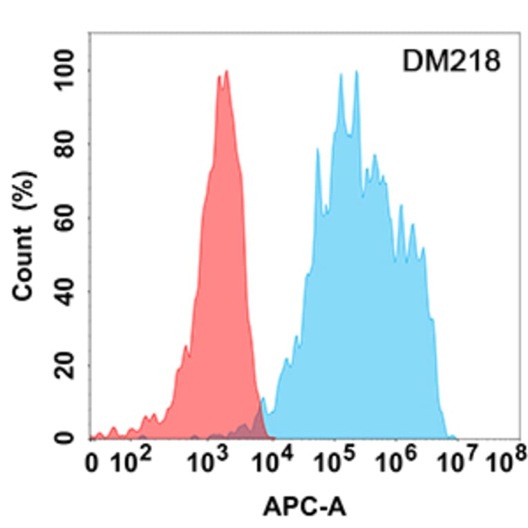 Flow Cytometry - Anti-IL-18R1 Antibody [DM218] - Azide free (A318493) - Antibodies.com