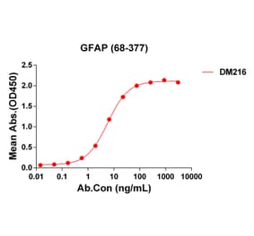 ELISA - Anti-GFAP Antibody [DM216] - Azide free (A318494) - Antibodies.com