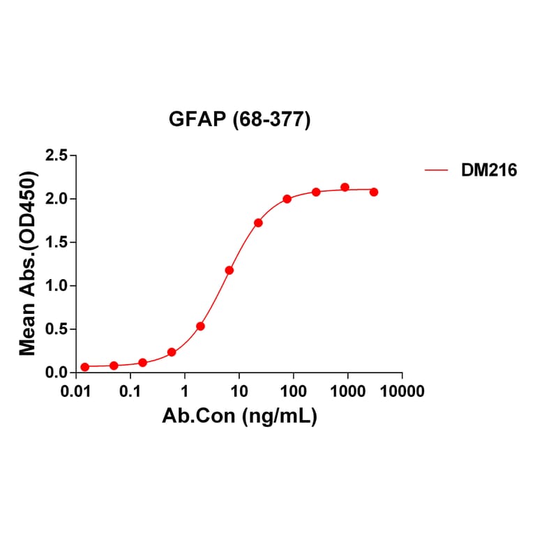 ELISA - Anti-GFAP Antibody [DM216] - Azide free (A318494) - Antibodies.com