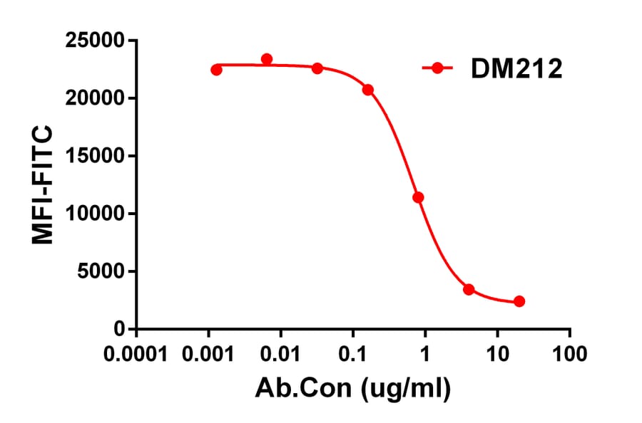 Competition Assay - Anti-CD47 Antibody [DM212] - Azide free (A318497) - Antibodies.com
