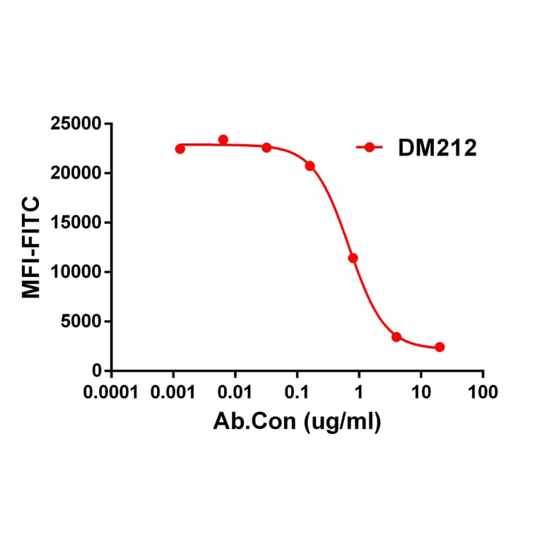 Competition Assay - Anti-CD47 Antibody [DM212] - Azide free (A318497) - Antibodies.com