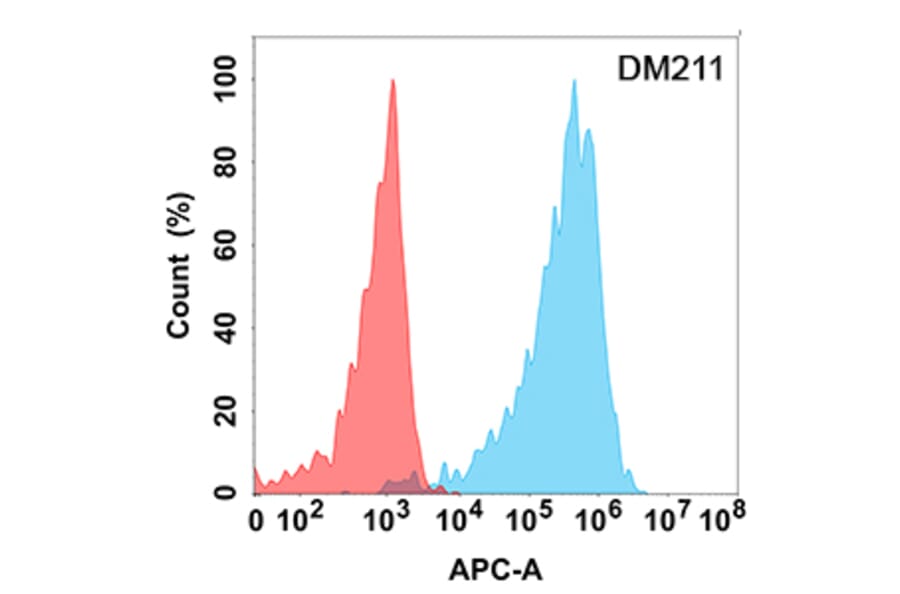 Flow Cytometry - Anti-CD43 Antibody [DM211] - Azide free (A318498) - Antibodies.com
