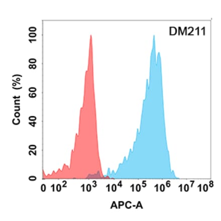 Flow Cytometry - Anti-CD43 Antibody [DM211] - Azide free (A318498) - Antibodies.com