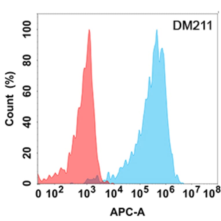 Flow Cytometry - Anti-CD43 Antibody [DM211] - Azide free (A318498) - Antibodies.com