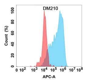 Flow Cytometry - Anti-DKK1 Antibody [DM210] - Azide free (A318499) - Antibodies.com