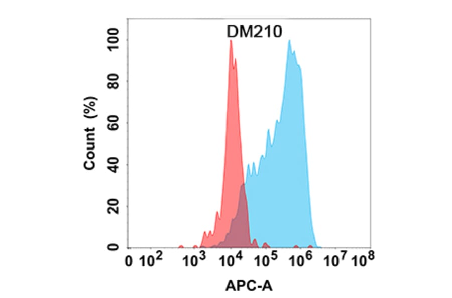 Flow Cytometry - Anti-DKK1 Antibody [DM210] - Azide free (A318499) - Antibodies.com
