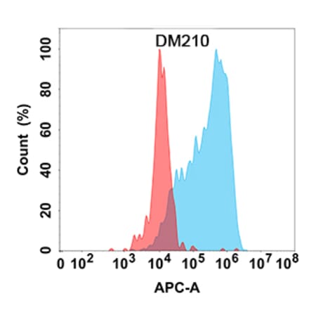 Flow Cytometry - Anti-DKK1 Antibody [DM210] - Azide free (A318499) - Antibodies.com