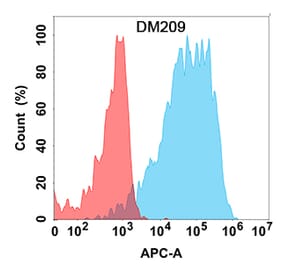 Flow Cytometry - Anti-NRG1 Antibody [DM209] - Azide free (A318500) - Antibodies.com