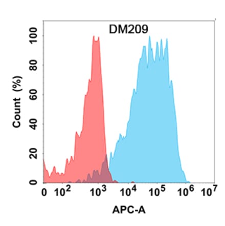 Flow Cytometry - Anti-NRG1 Antibody [DM209] - Azide free (A318500) - Antibodies.com