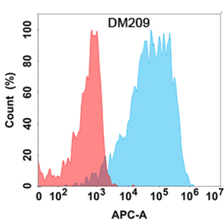 Flow Cytometry - Anti-NRG1 Antibody [DM209] - Azide free (A318500) - Antibodies.com