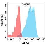 Flow Cytometry - Anti-NRG1 Antibody [DM209] - Azide free (A318500) - Antibodies.com