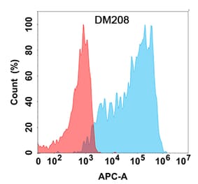 Flow Cytometry - Anti-CXCR3 Antibody [DM208] - Azide free (A318501) - Antibodies.com