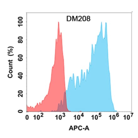 Flow Cytometry - Anti-CXCR3 Antibody [DM208] - Azide free (A318501) - Antibodies.com