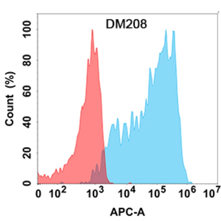 Flow Cytometry - Anti-CXCR3 Antibody [DM208] - Azide free (A318501) - Antibodies.com