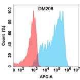 Flow Cytometry - Anti-CXCR3 Antibody [DM208] - Azide free (A318501) - Antibodies.com