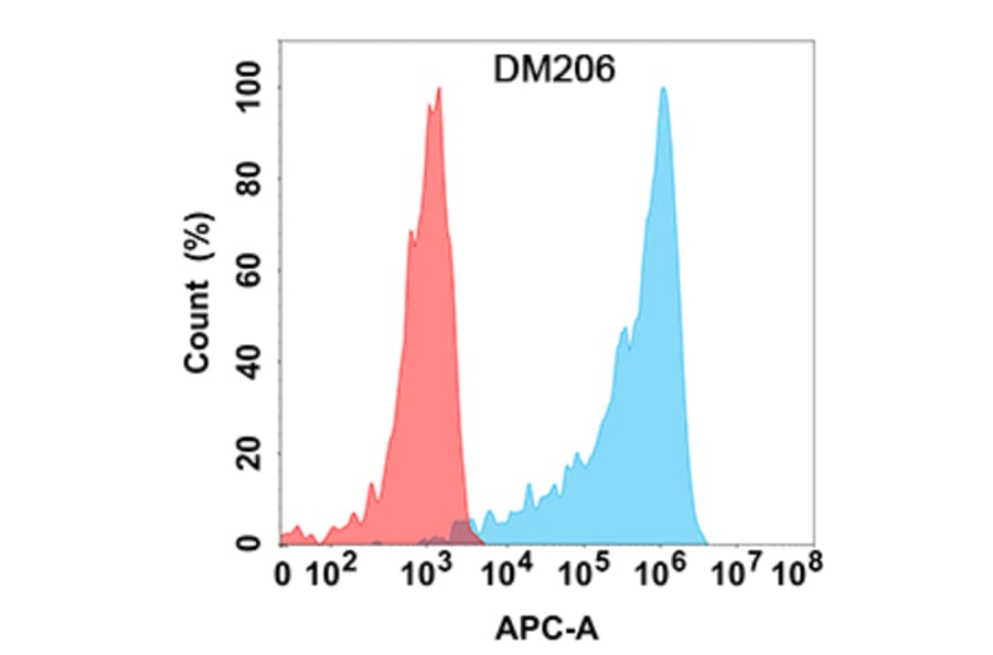 Flow Cytometry - Anti-IL-15RA Antibody [DM206] - Azide free (A318503) - Antibodies.com