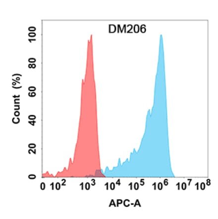 Flow Cytometry - Anti-IL-15RA Antibody [DM206] - Azide free (A318503) - Antibodies.com