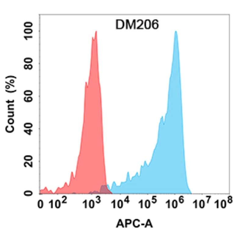 Flow Cytometry - Anti-IL-15RA Antibody [DM206] - Azide free (A318503) - Antibodies.com