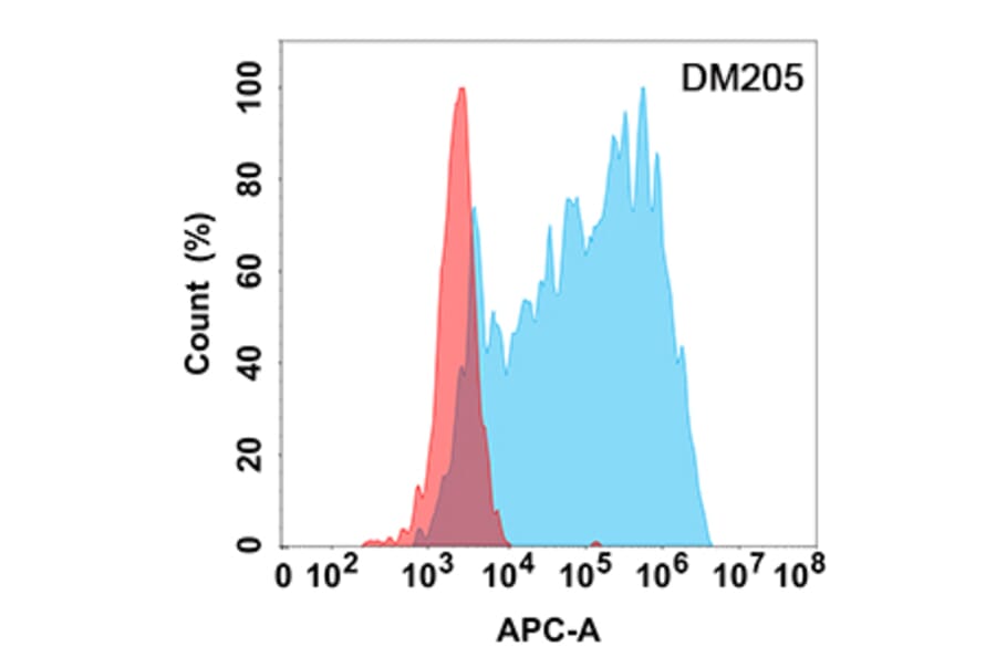 Flow Cytometry - Anti-ANGPTL3 Antibody [DM205] - Azide free (A318504) - Antibodies.com