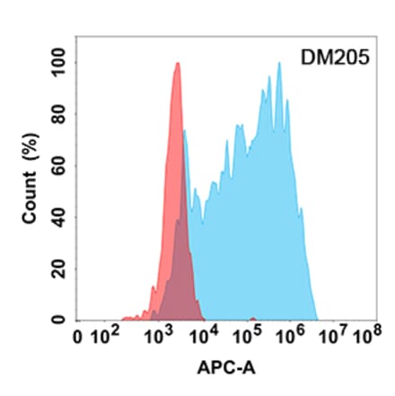 Flow Cytometry - Anti-ANGPTL3 Antibody [DM205] - Azide free (A318504) - Antibodies.com
