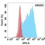 Flow Cytometry - Anti-ANGPTL3 Antibody [DM205] - Azide free (A318504) - Antibodies.com