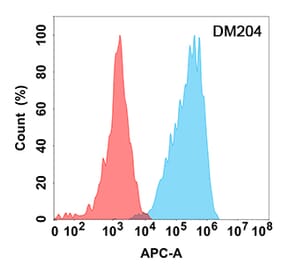 Flow Cytometry - Anti-CD73 Antibody [DM204] - Azide free (A318505) - Antibodies.com