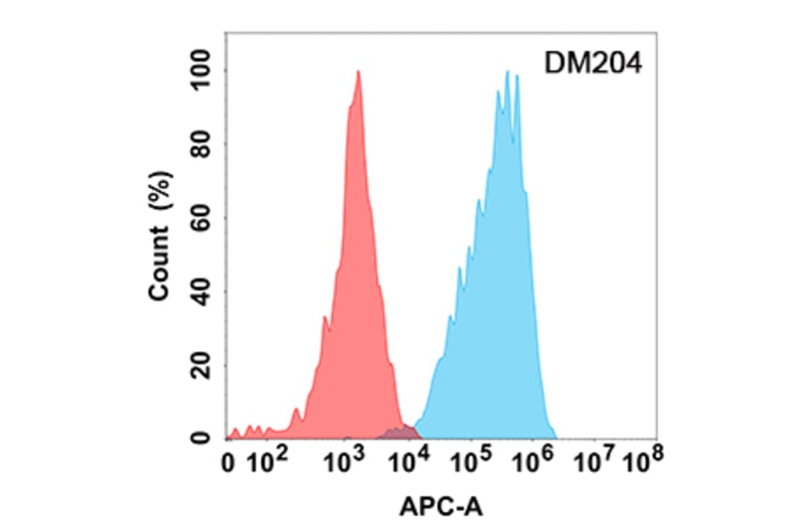 Flow Cytometry - Anti-CD73 Antibody [DM204] - Azide free (A318505) - Antibodies.com