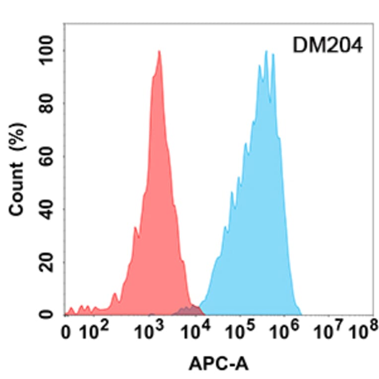 Flow Cytometry - Anti-CD73 Antibody [DM204] - Azide free (A318505) - Antibodies.com