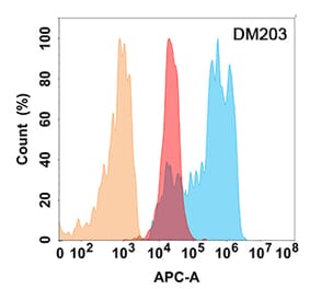 Flow Cytometry - Anti-CD99 Antibody [DM203] - Azide free (A318506) - Antibodies.com