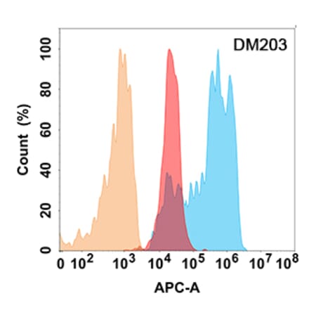 Flow Cytometry - Anti-CD99 Antibody [DM203] - Azide free (A318506) - Antibodies.com