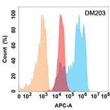 Flow Cytometry - Anti-CD99 Antibody [DM203] - Azide free (A318506) - Antibodies.com