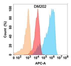 Flow Cytometry - Anti-NCAM1 Antibody [DM202] - Azide free (A318507) - Antibodies.com