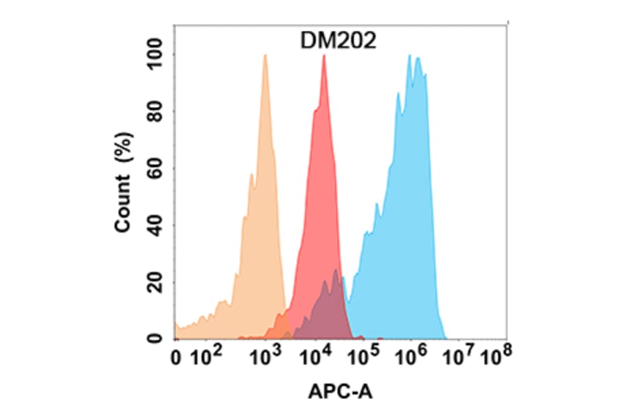 Flow Cytometry - Anti-NCAM1 Antibody [DM202] - Azide free (A318507) - Antibodies.com