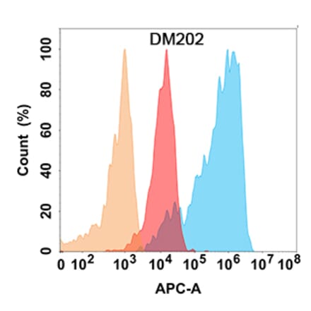 Flow Cytometry - Anti-NCAM1 Antibody [DM202] - Azide free (A318507) - Antibodies.com