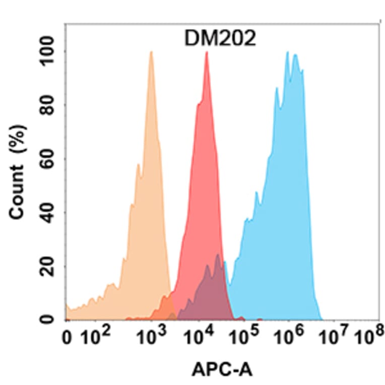 Flow Cytometry - Anti-NCAM1 Antibody [DM202] - Azide free (A318507) - Antibodies.com