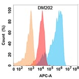 Flow Cytometry - Anti-NCAM1 Antibody [DM202] - Azide free (A318507) - Antibodies.com