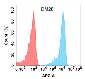 Flow Cytometry - Anti-CD30-L Antibody [DM201] - Azide free (A318508) - Antibodies.com