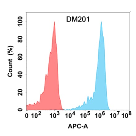 Flow Cytometry - Anti-CD30-L Antibody [DM201] - Azide free (A318508) - Antibodies.com