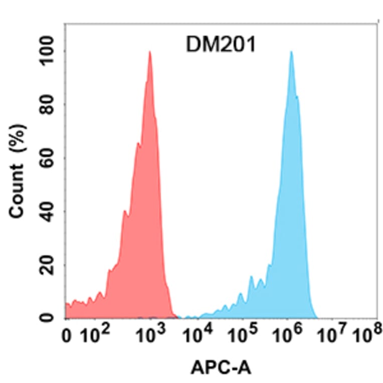 Flow Cytometry - Anti-CD30-L Antibody [DM201] - Azide free (A318508) - Antibodies.com
